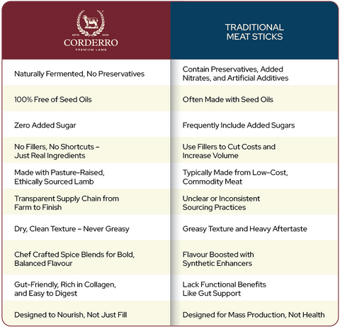 Comparison chart between Corderro premium lamb and traditional meat sticks with health and quality differences.